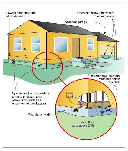 Basement Flood Mitigation