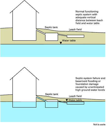 Rising Groundwater Levels