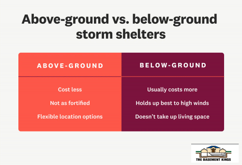 Storm Shelters