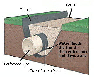 Basement Kings | What Is a French Drain and How Does It Work?